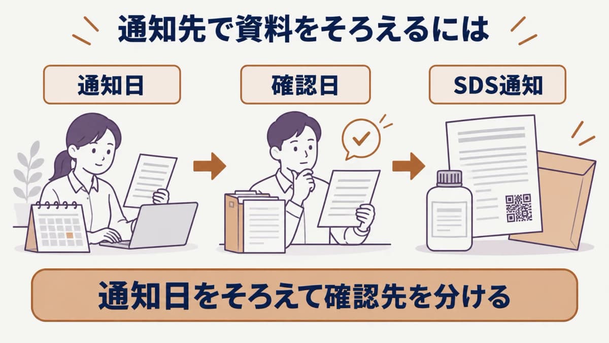 通知先と確認日を分けて記録する考え方