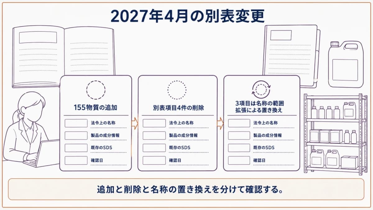 2027年4月の追加と別表項目の変更を示す全体図