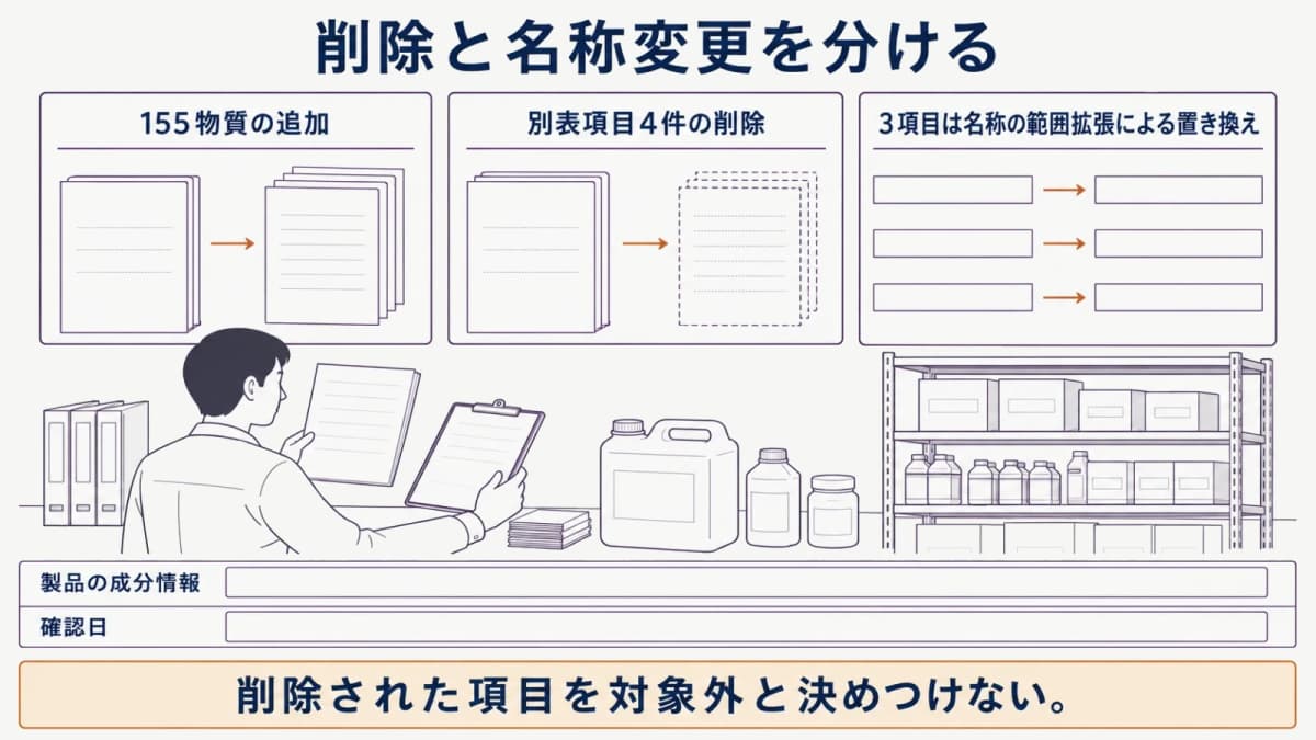名称の範囲拡張による置き換えと削除を分ける確認図