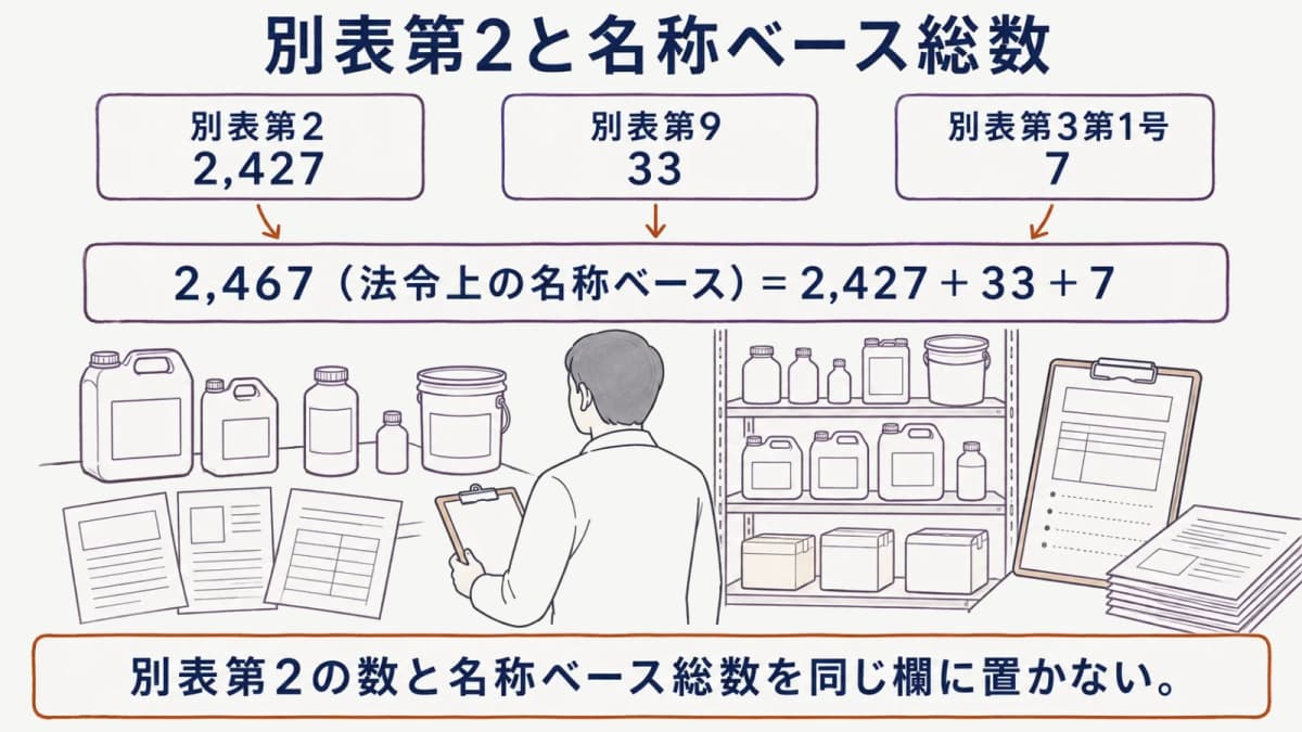 別表第2の数と名称ベース総数の関係を示す図