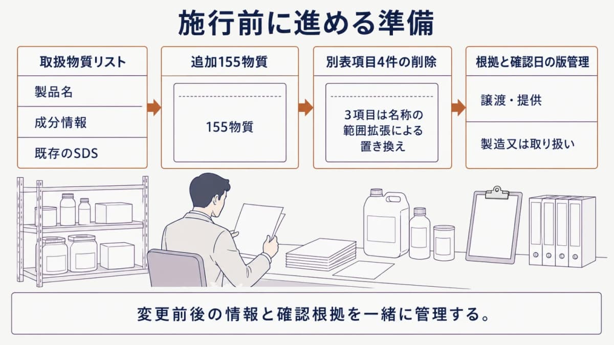 取扱物質リストの更新と版管理の準備フロー