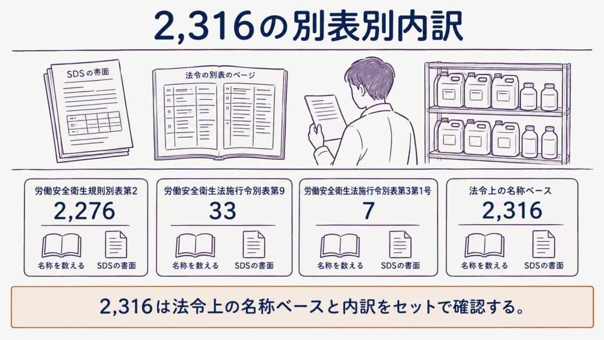 法令上の名称ベースで数えるSDS対象物質の全体像