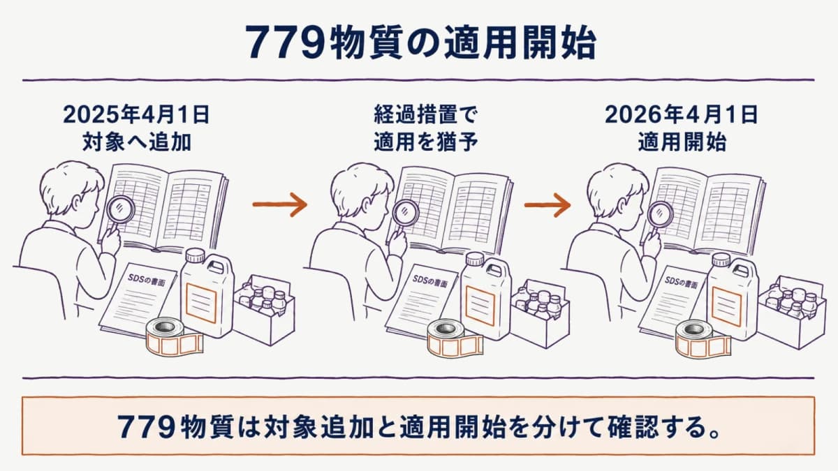 令和7年4月1日施行分と令和8年4月1日施行分の時系列図