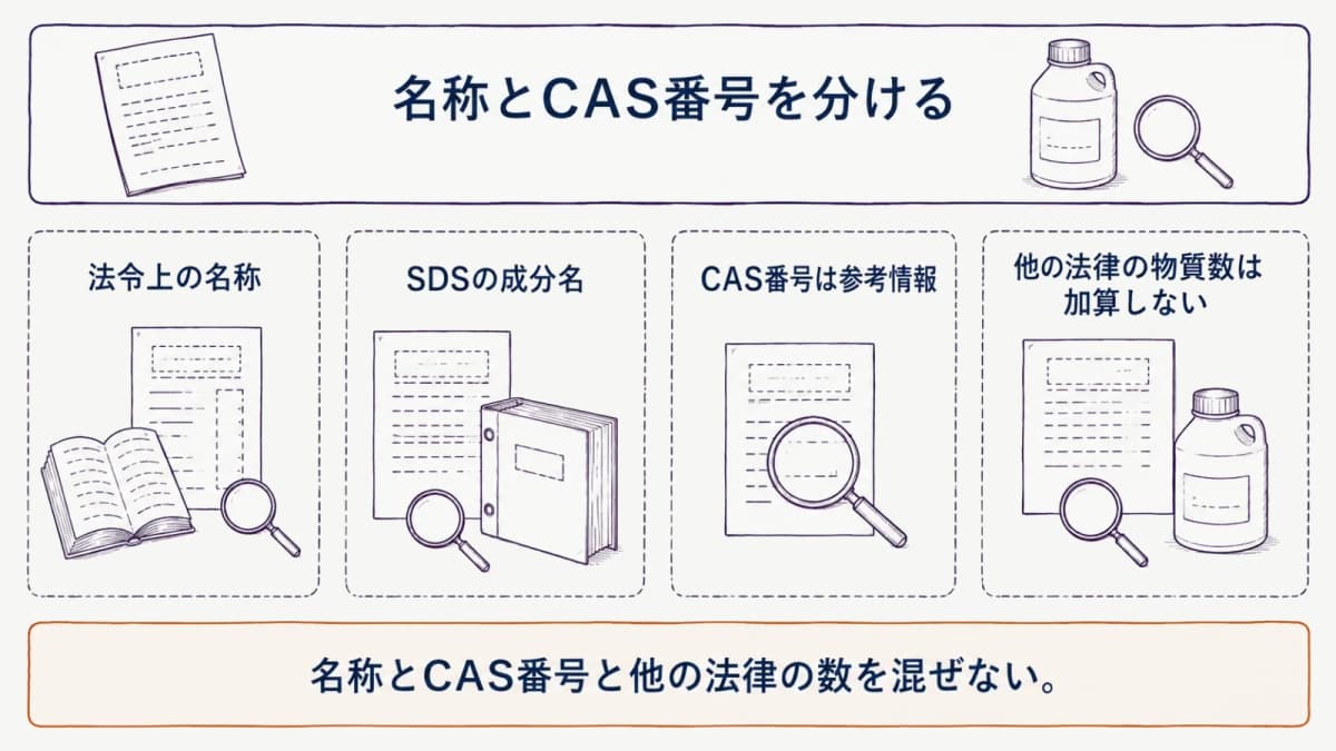 法令上の名称とCAS番号および他法令の数を分ける確認図