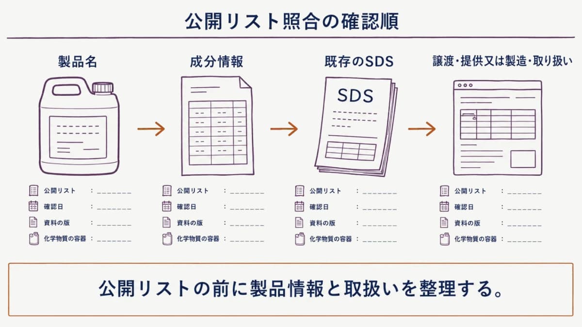 製品情報から公開リスト照合までの確認順を示すフロー