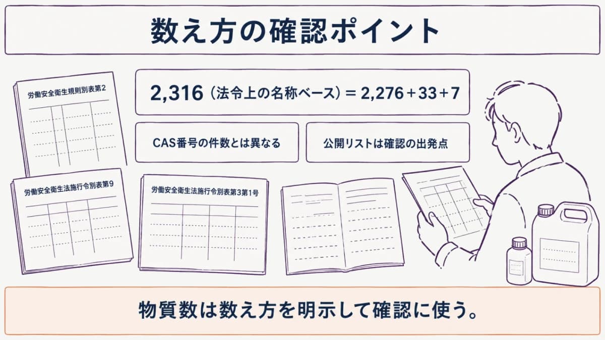 2,316物質の数え方と確認時の注意点をまとめた図