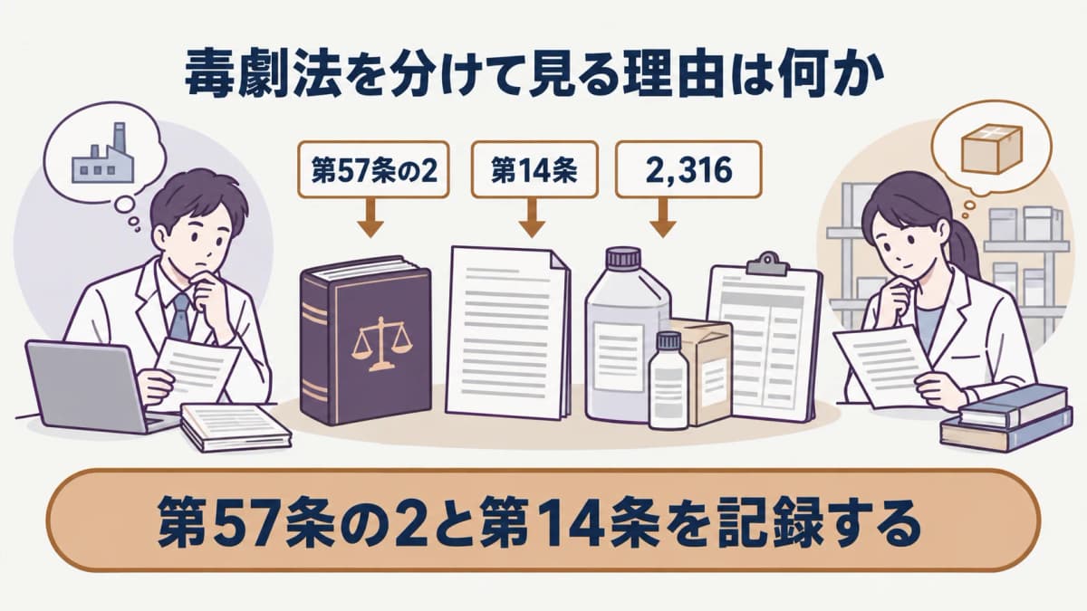 化管法と毒劇法の確認資料を分ける