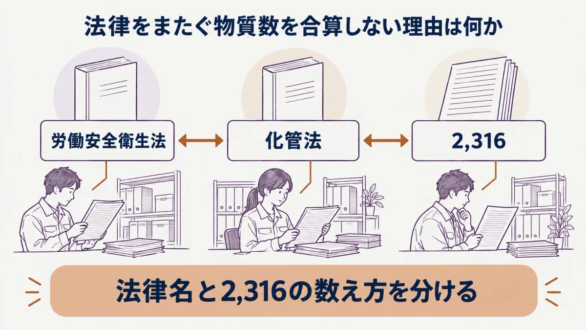 法律ごとの物質数を合算しない記録